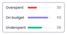Suivi des budgets de projet avec WebWork Définissez et surveillez les budgets de projet pour éviter les dépassements et maximiser la rentabilité